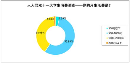 双十一促销力度不够，七成大学生不会换电子产品——高校电子产品销售面临新挑战