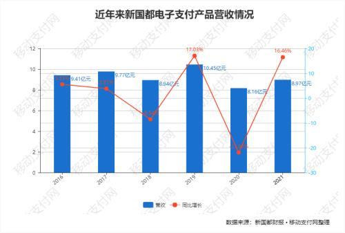 新国都财报 收单业务占比超六成，电子支付产品销量持续下滑